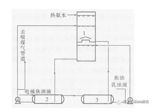 浅谈横管式煤气初冷器改进措施。